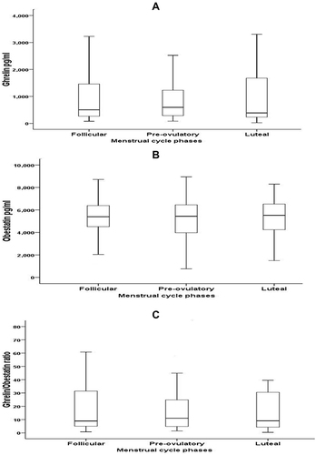 Figure 1 Variation of ghrelin (A), obestatin (B), and ghrelin/obestatin ratio (C) during different phases of the menstrual cycle, data was represented as median (IQR).