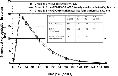Figure 4. Comparative pharmacokinetic profiles after single 8 mg/kg bodyweight (b.w.) subcutaneous (s.c.) administration to rabbits.