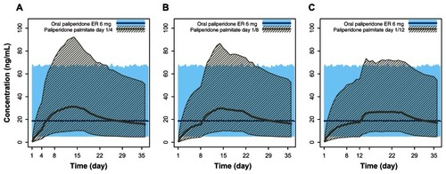 Figure 6 Pharmacokinetic simulations for PP doses 150 mg eq and 100 mg eq with day 1/day 4, day 1/day 8, and day 1/day 12 initiation regimens compared with the recommended daily dose of paliperidone ER (6 mg). (A) Steady-state 6 mg paliperidone ER versus PP 150 mg eq on day 1 and 100 mg eq on day 4. (B) Steady-state 6 mg paliperidone ER versus PP 150 mg eq on day 1 and 100 mg eq on day 8. (C) Steady-state 6 mg paliperidone ER versus PP 150 mg eq on day 1 and 100 mg eq on day 12.