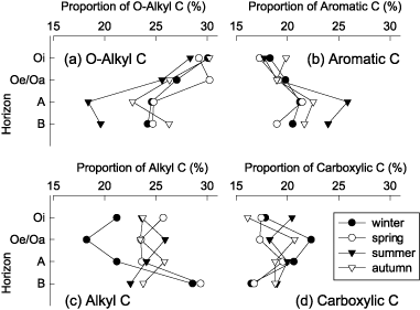 Figure 3  Changes in the proportion of (a) O-alkyl C, (b) aromatic C, (c) alkyl C and (d) carboxylic C of hydrophobic acid fractions in water-extractable organic matter obtained from Oi, Oe/Oa, A and B horizons of Dystric Cambisol in 2004.