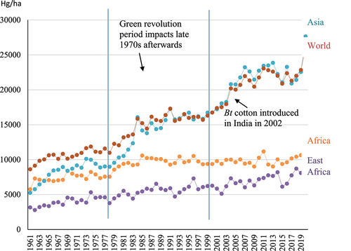 Figure 2. Cotton productivity in Eastern Africa, Africa, Asia, and the world. (Data SourceCitation10: .