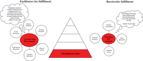 Figure 2. Illustration of facilitators and barriers based on Maslow’s physiological needs as described by people living with rest legs syndrome (N = 28).