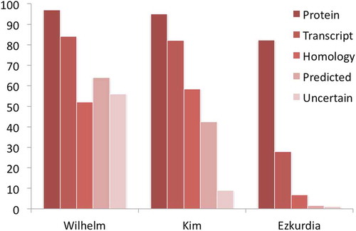Figure 1. Proportion of human proteins detected by UniProt evidence category. The percentage of proteins identified within each of the five UniProt evidence codes by the Wilhelm analysis,[Citation2] the Kim analysis [Citation1] and by the Ezkurdia et al. analysis.[Citation14] We calculated the evidence codes from the Kim analysis by mapping all 292,000 peptides detected by Kim et al. to the GENCODE annotation [Citation15] in the same manner as the Kim analysis. The Kim analysis would have identified 18,230 genes if they had searched against the GENCODE annotation in the same way as they searched against the RefSeq database.[Citation9]
