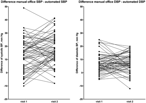 Figure 4. Individual differences between office blood pressure (BP) and automated BP (“white-coat effect”) in 62 patients who had two visits. SBP, systolic blood pressure; DBP, diastolic blood pressure. Of 32 patients whose systolic office BP–automated BP difference was above the median during the first visit (high systolic white-coat effect, median = 16 mmHg), 23 (72%) were also above the median during the second visit; of 29 patients whose diastolic office BP–automated BP difference was above the median (= 6 mmHg) during the first visit, 17 (59%) were also above the median during the second visit.