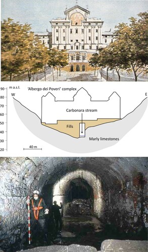 Figure 4. The ‘Albergo di Poveri’ Complex built over the Carbonara stream: the main facade of the building in a watercolour by the painter Luigi Garibbo (XIX C); Carbonara valley geomorphological cross-section; Carbonara culvert stream under the ‘Albergo dei Poveri’ Complex.