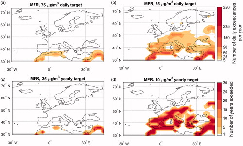 Fig. 12. Exceedances of (a, c) the IT-1 and (b, d) the AQG PM2.5 aerosol limits in the MFR simulation. Results are expressed in terms of (a, b) the average number of days per year in which the daily targets were exceeded and (c, d) the number of years in which the yearly average targets were exceeded.