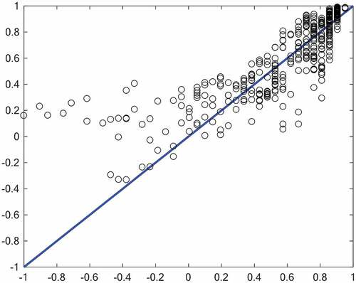 Figure 17. Regression plot of the test data in NN-GA method.