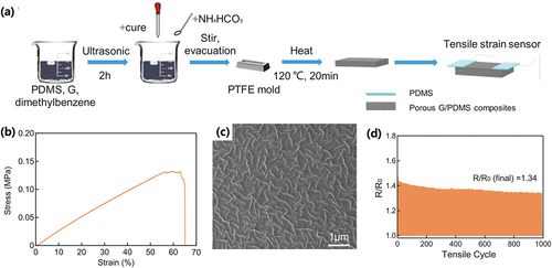 Figure 4. (a) schematic showing the preparation method for porous graphene/PDMS composites. (b) stress – strain curves of the porous graphene/PDMS composite under tensile test. (c) SEM image of the folding microstructure of the graphene/PDMS composite. (d) repeatability test (Long et al. Citation2018). Reprinted with permission from (Long et al. Citation2018); copyright 2018 Elsevier.