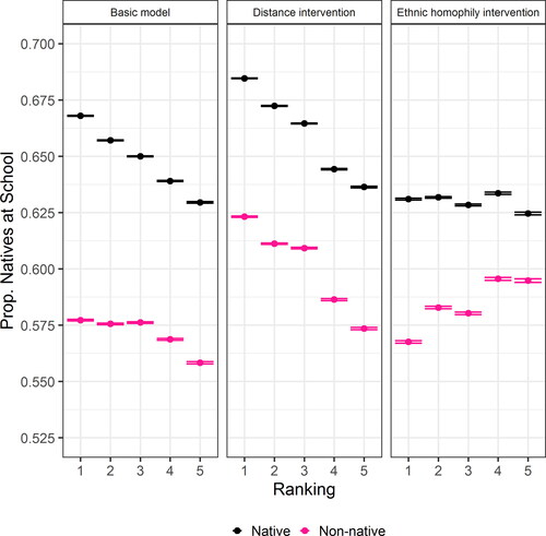 Figure 6. Students´ ethnic school preferences by rankings and ethnic groups. Boxplots show the dispersion of 30 executions for each parameter combination.