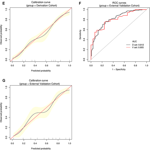 Figure 6 Establishment and validation of S3+S4 predictive nomogram. (A) Predictive nomogram for S3+S4. (B and C) AUROCs to predict S3+S4 in the Derivation (B) and External Validation (C) cohorts. (D) Bootstrap analysis for internal validation in the Derivation Cohort. (E) GiViTI calibration plot showed good consistency between the observed frequency and predicted probability of S3+S4 in the Derivation Cohort. Calibration plots are as defined in the Figure 2 legend. HL chi-square test value is reported in the Results section. (F) Bootstrap analysis for internal validation performed with the External Validation Cohort data. (G) The favorable calibration of the nomogram in the External Validation Cohort was further confirmed by the GiViTI calibration plot. HL chi-square test value is reported in the Results section. The calibration curves for S1, S2, S3, S4 and S3+S4 were ideal-matched with a 45° reference line, indicating optimal agreement between the nomogram-predicted probabilities on the X-axis, and the actual rates on the Y-axis. HL chi-square calibration values for each cohort are reported in the Results section.