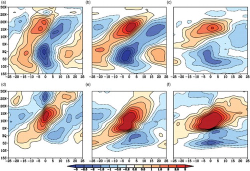 Fig. 6 Hovmöller plots of rainfall anomalies (mm d−1) averaged over 70°E–90°E (Indian subcontinent) (a), (b), and (c) and 122.5°E–132.5°E (the western Pacific region) (d), (e), and (f) regressed onto the normalized PC1 in (a) and (d) GPCP, (b) and (e) CGCM, and (c) and (f) AGCM.