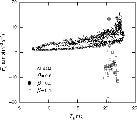 Fig. 2 Relationship between soil temperature (T s) and soil CO2 efflux (F c) after outlier detection by eqs. (1) and (2) with three cases for their threshold value (β=0.1, 0.3 and 0.6). Efflux data without outlier detection are also plotted. Data obtained from April to August 2008 at Chamber no. 10 are used.