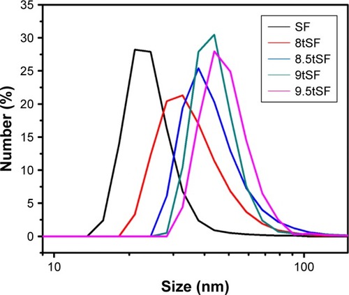 Figure 1 DLS analysis of 8tSF, 8.5tSF, 9tSF, and 9.5tSF.Abbreviations: SF, silk fibroin; DLS, dynamic light scattering; tSF, silk fibroin treated with calcium hydroxide.