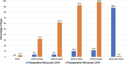 Figure 5 Preoperative and postoperative monocular uncorrected intermediate visual acuity.