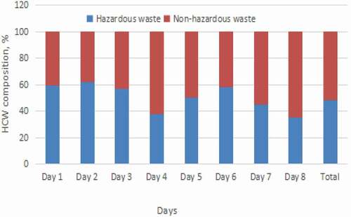 Figure 3. Hazardous and non-hazardous fraction of health care wastes in Dilla University Referral Hospital, Southern Ethiopia, 2019