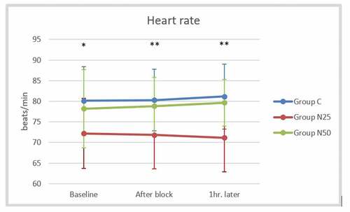 Figure 5. Comparison of the mean heart rate between the studied groups at the baseline, after the block, and one hour later