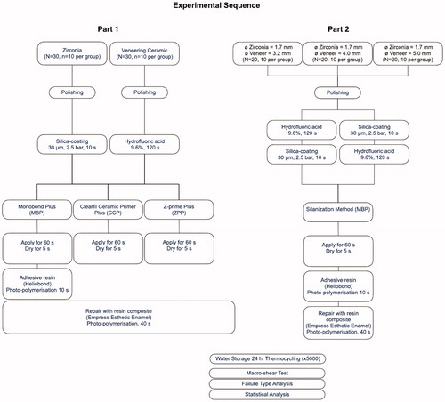 Figure 1. Experimental sequence and allocation of groups depending on the silanization method and surface conditioning sequence employed for repair.