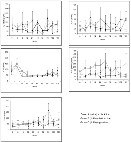 Figure 5 Trend of the blood cytokines levels in the three experimental groups.