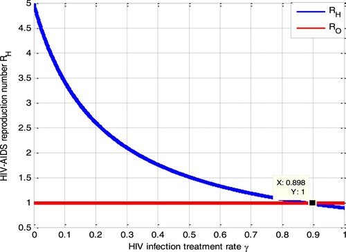 Figure 11. Impact of γ on RH.