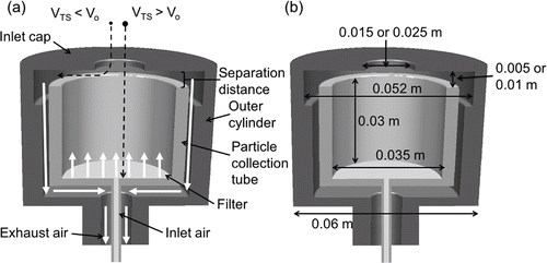 FIG. 3. PIPSv2 design schematic illustrating (a) airflow and particle behavior and (b) dimensions. White arrows indicate airflow direction; dashed lines indicate potential path lines for particles entering the sampler.