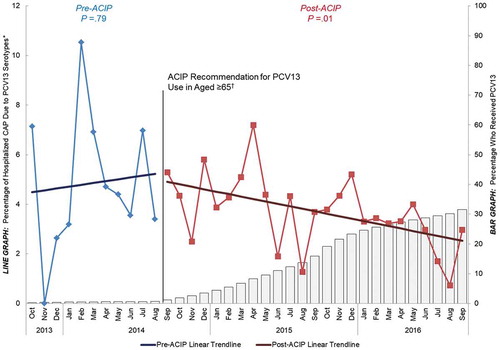 Figure 3. Percentage of hospitalized CAP caused by PCV13 serotypes and percentage that have received PCV13 over time among adultsaged ≥ 65 years, October 2013−September 2016 (n = 6347) ACIP = Advisory Committee on Immunization Practices. CAP = community-acquired pneumonia. PCV13 = 13-valent pneumococcal conjugate vaccine. *Y-axis does not go to 100%. †Recommendation for routine use of PCV13 for all adults aged ≥ 65 years.Citation14