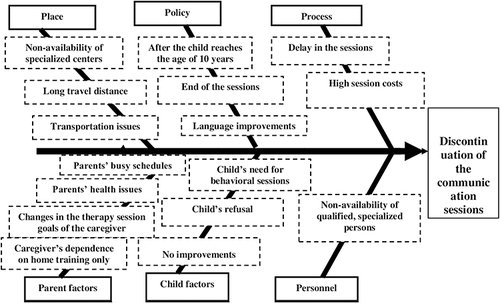 Figure 3 Fishbone diagram illustrating the different factors contributing to the end of the children’s communication sessions.