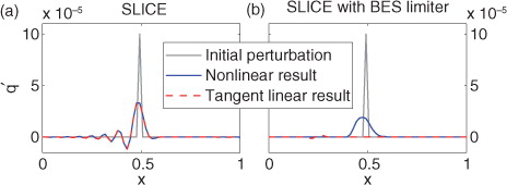 Fig. 6 As for Fig. 2 but for the SLICE schemes.