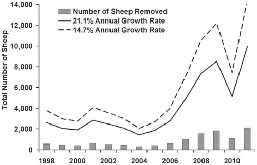 Figure 2. The number of sheep removed annually from Palila Critical Habitat on Mauna Kea and the minimum abundance of sheep necessary to sustain removals at annual population growth rates of 14.7% and 21.1%.
