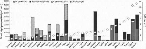 Fig. 5. Algal biovolume expressed as standing crop index (% cover×mat thickness in mm) at each of 31 South Island, New Zealand, river sites surveyed between January and March 2010, in terms of broad algal groups and D. geminata, with mean SRP (diamonds) shown for each river. The dashed horizontal line indicates 2 ppb SRP.