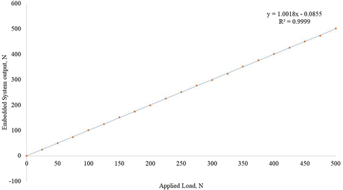 Figure 3a. Calibration curve for load cell.