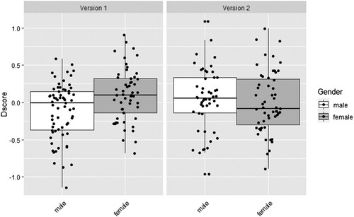Figure 5. Boxplots showing the interaction effect between Gender and Test Version.