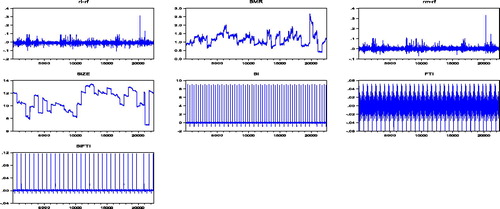 Figure 1. Variable scatter plot of Taiwan’s market.The graphs from top left to bottom right respectively show the fluctuation trends of variables, including (Ri−Rf), BER, (Rm−Rf), SIZE, BI, FTI and BI*FTI, with time in Taiwan’s market.