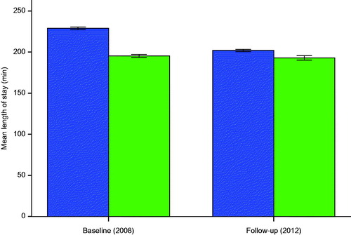 Figure 2. Illustration of the general linear model used to investigate the main and interaction effects with respect to the length of stay at baseline and follow-up after adjusting for the time of the day using physician-led team triage versus nurse triage. Physician-led team triage (blue bars, dark gray) during day-time at follow-up was compared with the same period at baseline. Nurse triage (green bars, light gray) during night-time at follow-up was compared with the same period at baseline (95% CI).