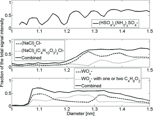 FIG. 5 Fraction of the known clusters’ mass spectrometer signal to the total signal at the selected size as a function of mobility diameter. Generation of clean samples proved to be difficult.