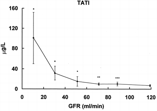 Figure 5. Relationship between serum levels of TATI (ordinate) and glomerular filtration rate (abscissa). * = p < 0.001, ** = p < 0.01, *** = p > 0.02 vs. group with GFR > 100 mL/min.