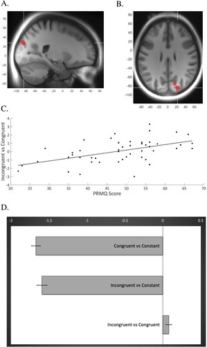 Figure 1. Cluster showing a positive correlation between beta weights and PRMQ-score when contrasting incongruent and congruent Flanker trials. (A,B) Sagittal and axial views of the cluster (x = 22, y = −84, z = 28; t = 4.22) comprising the right superior occipital gyrus and cuneus. (C) The regression analysis revealing a significant positive association between beta weights of this cluster for the incongruent vs congruent contrast (y-axis) and PRMQ score (x-axis), R = 0.27, p =.0001. (D) The additional analysis showing differences in beta values of the same cluster (x-axis) when contrasting the two task conditions (i.e. the incongruent and congruent trials, respectively) to the session constant, indicating lower neural activity during task compared to mean session activity. The bar furthest down in the chart displays the difference in beta values when contrasting incongruent vs congruent trials.