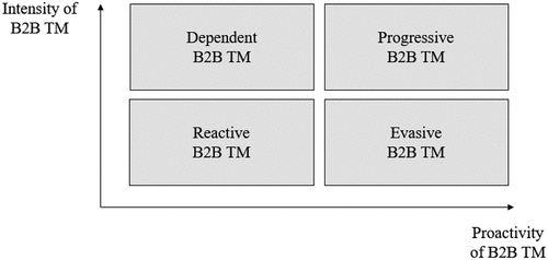 Figure 5. Typology of comprehensive TM strategies in B2B mobility firms.