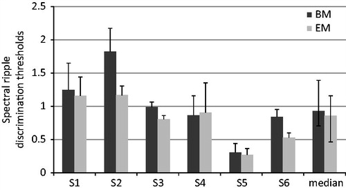 Figure 6. Subject mean and group median ripple discrimination thresholds for the BM and the EM. Error bars represent 1 SD for the subject mean and the interquartile range for the group median scores.