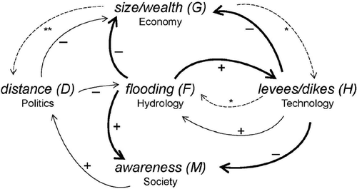 Fig. 4 (© Di Baldassarre et al. Citation2013a, reproduced from Di Baldassarre et al. Citation2013a under the CC Attribution 3.0 license) Loop diagram showing how hydrological, economic, political, technological and social processes are all interlinked and gradually (continuous thin arrows) co-evolve, while being abruptly (continuous thick arrows) altered by the sudden occurrence of flooding events. Dashed arrows indicate control mechanisms that are quantified by differential equations in Di Baldassarre et al. (Citation2013a).