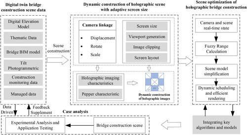 Figure 1. Overview of the research framework.