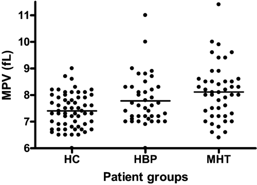 Figure 1. Comparative mean platelet volume results for the three patient groups. MPV = mean platelet volume; HC = healthy controls; HBP = ‘high‐risk’ essential hypertensives; MHT = malignant phase hypertensive patients. One‐way ANOVA, p = 0.0002