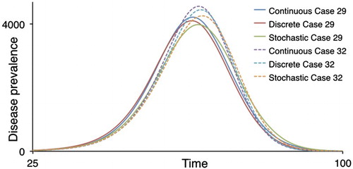 Figure 3. Disease prevalence values are plotted against time for the continuous and discrete-time, deterministic and the stochastic SEIR Erlang models for Cases 29 and 32, with β=1, N=10,000, as described in Table 1.