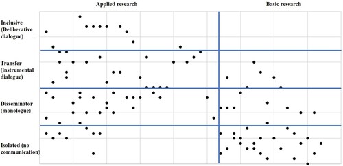 Figure 2. Scatter plot showing the distribution of the researchers, according to type of research and proposed dialogue type associated with their profile.