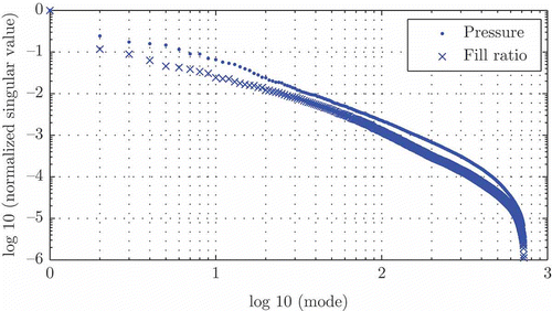 Figure 5. Decay of normalized singular values of pressure and fill ratio ansatz functions.