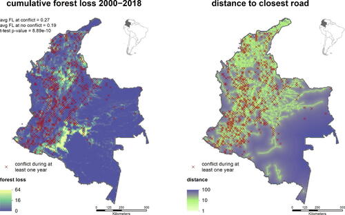 Fig. 1 Temporally aggregated summary of the dataset described in Section 1.3. Conflicts are predictive of exceedances in forest loss (left), but this dependence is partly induced by a common dependence on accessibility, which we measure by the mean distance to a road (right). Failing to account for this variable and other confounders biases our estimate of the causal influence of conflict on forest loss.