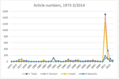 Figure 13. Article numbers from 1973 to March 2014