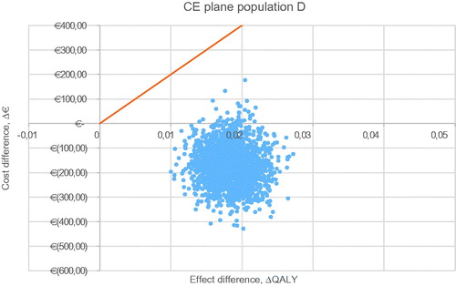 Figure A4. Probabilistic sensitivity analysis of population D, NVAF only self-measures and self-managers. Abbreviations. CE, cost-effectiveness; QALY, quality adjusted life-year.