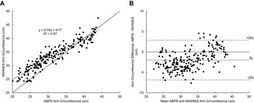 Figure 5 Bland–Altman plots of 217 participants’ arm circumference. (A) NHANES arm circumference is plotted against the average of three ABPS arm circumference measurements. A reference line (y = x) is included. (B) Bland–Altman plots of ABPS arm circumference difference versus mean of ABPS and NHANES. Differences were calculated by subtracting the average of three ABPS arm circumference measurements by their corresponding NHANES measurement. Indications for mean (X̄c) ± 2Sc are shown.