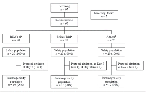 Figure 1. Subjects Disposition.