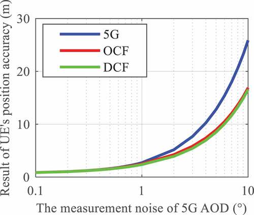 Figure 4. Impact of measurement noise of 5G AOD on UE’s positioning accuracy.